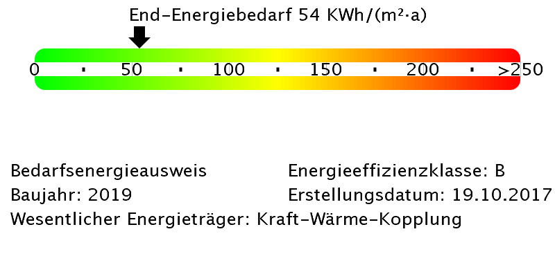 Energiebedarfswerte Energieausweis
