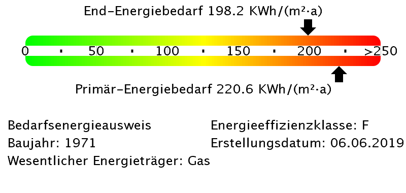 Energiebedarfswerte Energieausweis