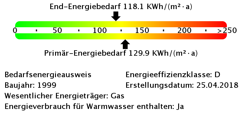 Energiebedarfswerte Energieausweis