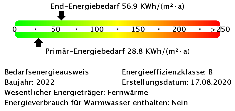 Energiebedarfswerte Energieausweis