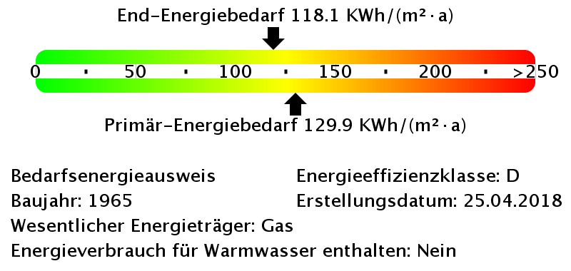 Energiebedarfswerte Energieausweis