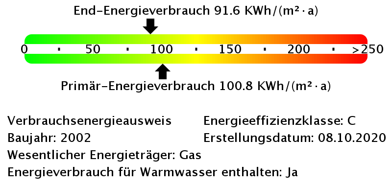Energieverbrauchswerte Energieausweis