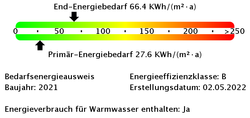Energiebedarfswerte Energieausweis