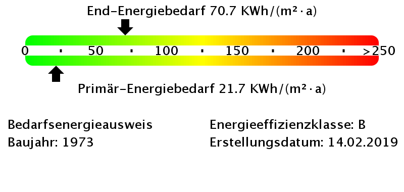 Energiebedarfswerte Energieausweis