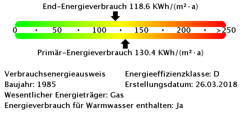 Energieverbrauchswerte Energieausweis