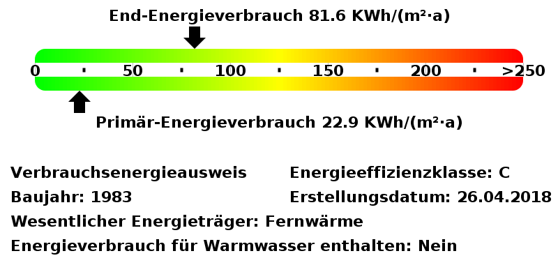 Energieverbrauchswerte Energieausweis