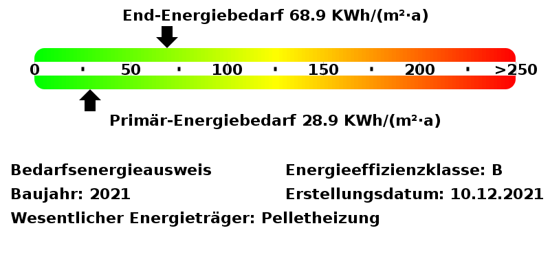Energiebedarfswerte Energieausweis