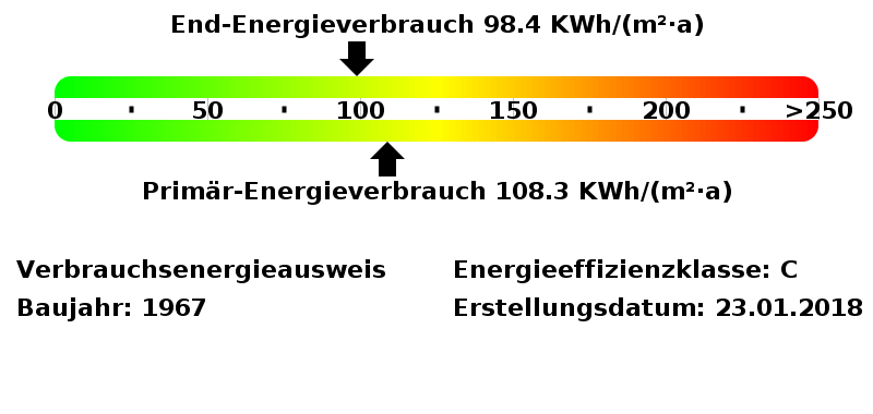 Energieverbrauchswerte Energieausweis