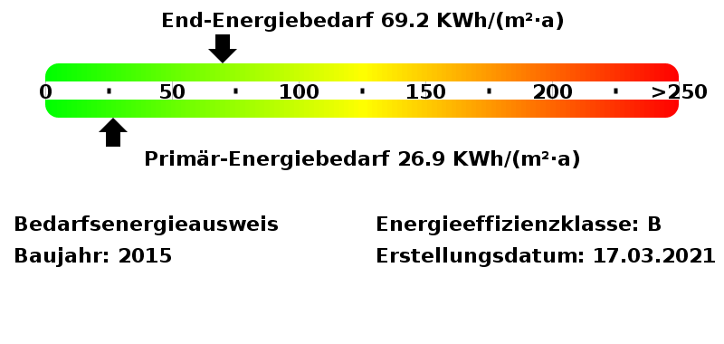 Energiebedarfswerte Energieausweis