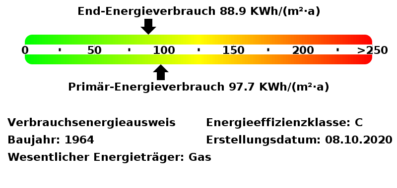Energieverbrauchswerte Energieausweis