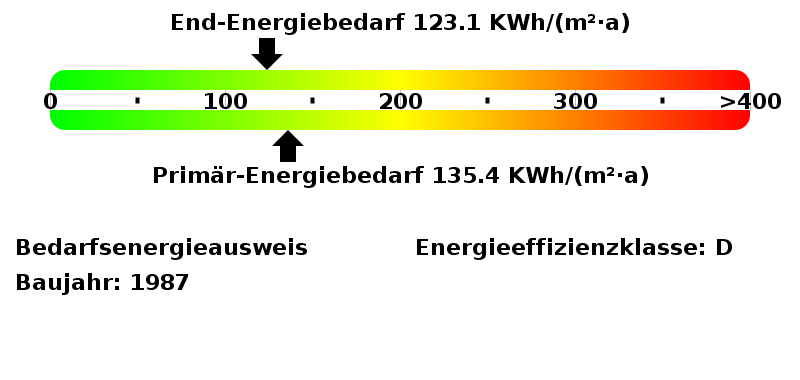 Energiebedarfswerte Energieausweis