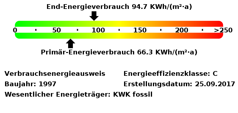 Energieverbrauchswerte Energieausweis