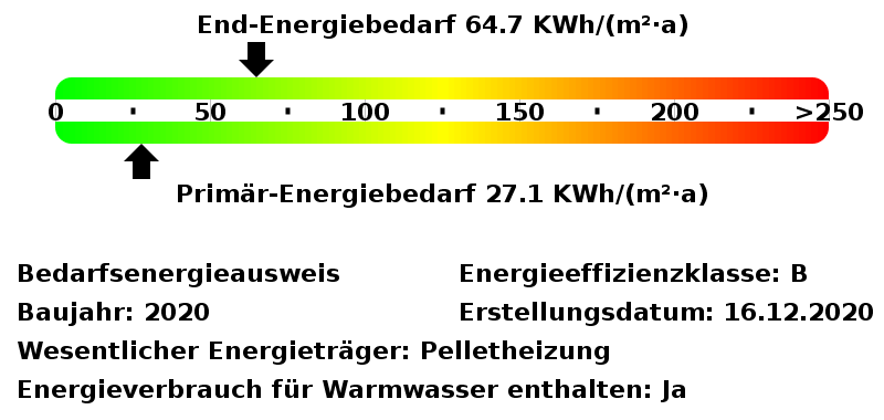 Energiebedarfswerte Energieausweis
