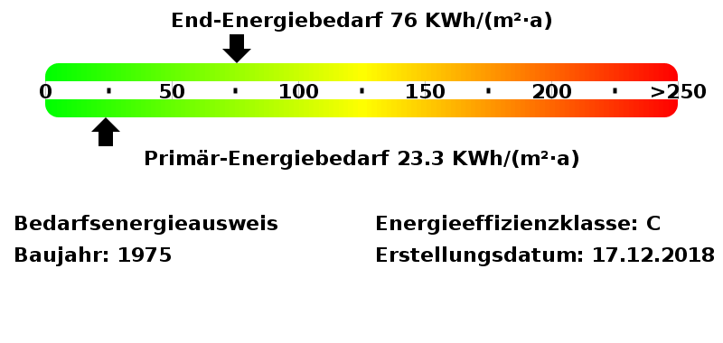 Energiebedarfswerte Energieausweis