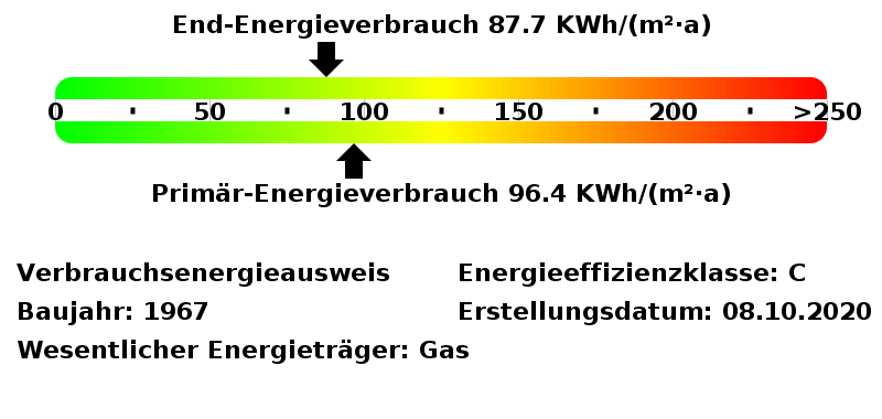 Energieverbrauchswerte Energieausweis