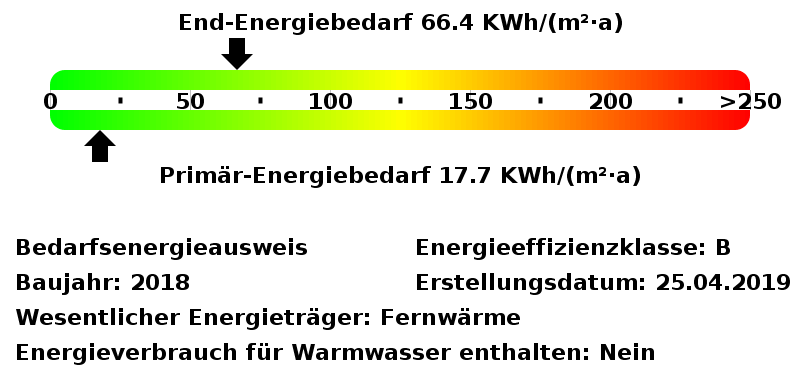 Energiebedarfswerte Energieausweis
