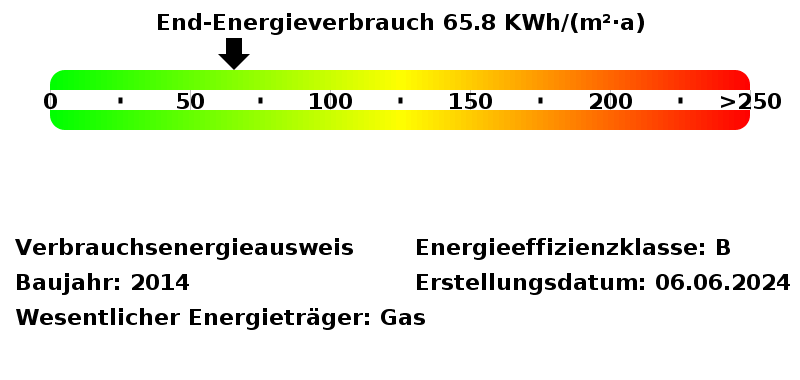 Energieverbrauchswerte Energieausweis